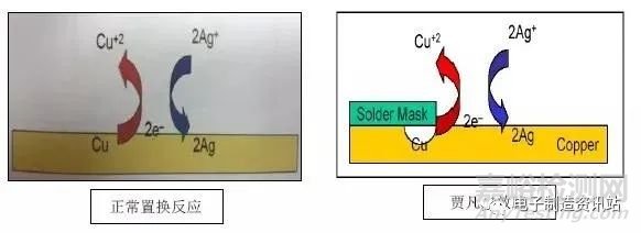 PCB沉銀制程中賈凡尼效應有什么危害？如何預防？