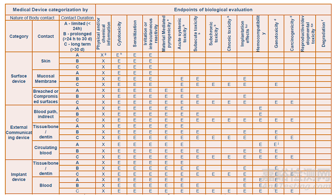 歐美醫(yī)療器械申報檢測要求詳解