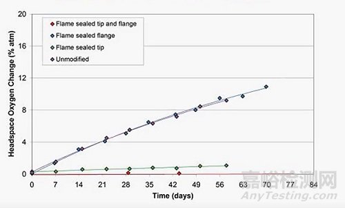 預(yù)充注射器PFS的密閉性討論