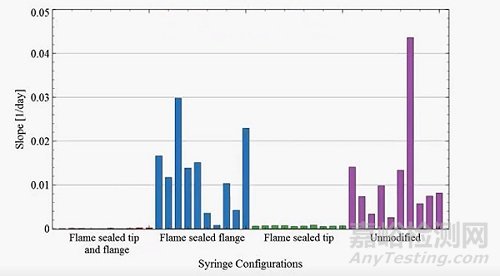 預(yù)充注射器PFS的密閉性討論