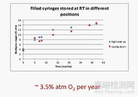 預(yù)充注射器PFS的密閉性討論