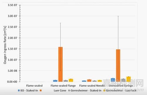 預(yù)充注射器PFS的密閉性討論