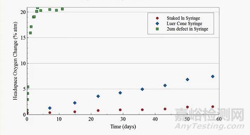 預(yù)充注射器PFS的密閉性討論