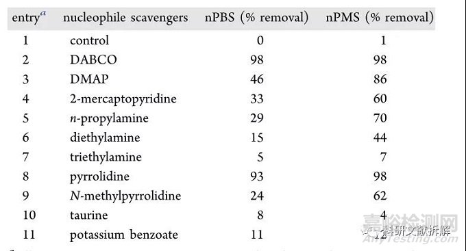 脫除磺?；淖钚路椒?可以清除磺酸酯基因毒性雜質(zhì)