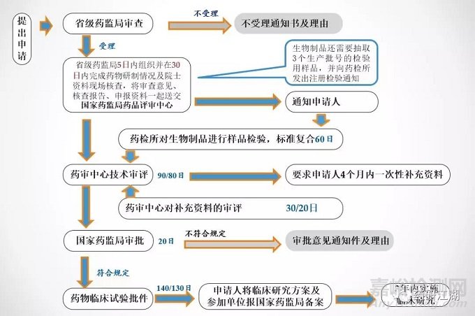 新藥&仿制藥研發(fā)流程、項目管理時間軸