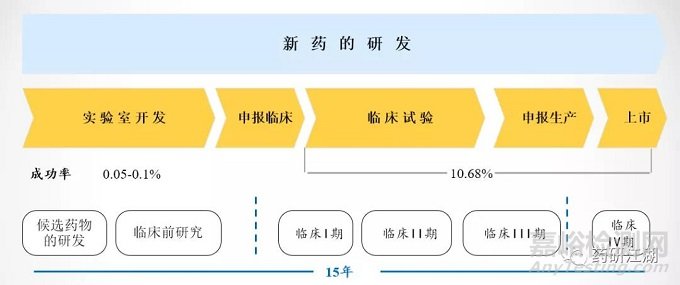 新藥&仿制藥研發(fā)流程、項目管理時間軸