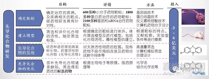 新藥&仿制藥研發(fā)流程、項目管理時間軸