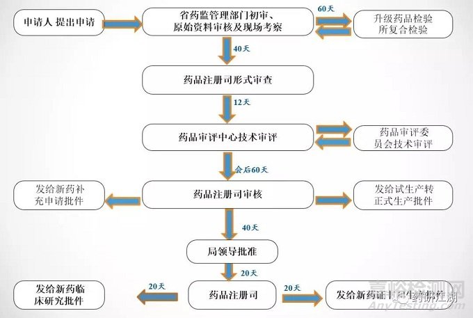 新藥&仿制藥研發(fā)流程、項目管理時間軸
