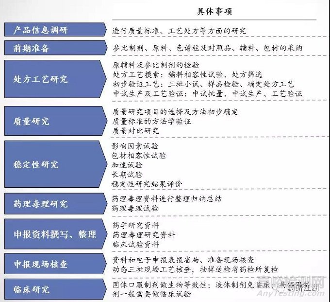 新藥&仿制藥研發(fā)流程、項目管理時間軸