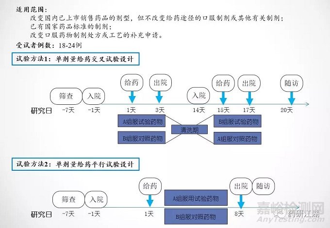 新藥&仿制藥研發(fā)流程、項目管理時間軸