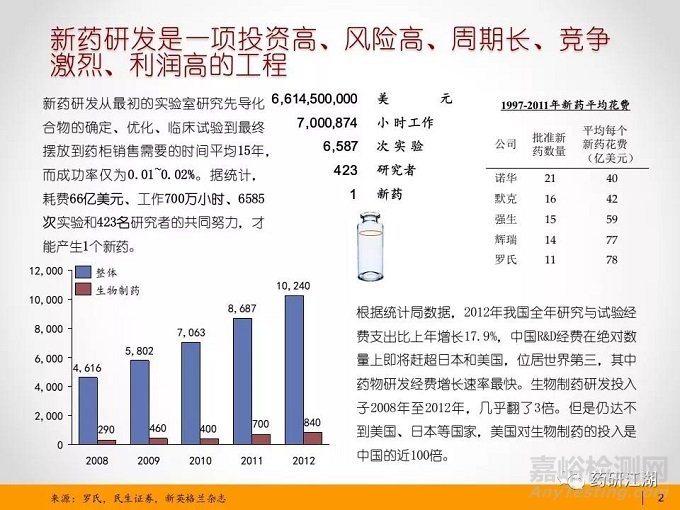 新藥&仿制藥研發(fā)流程、項目管理時間軸