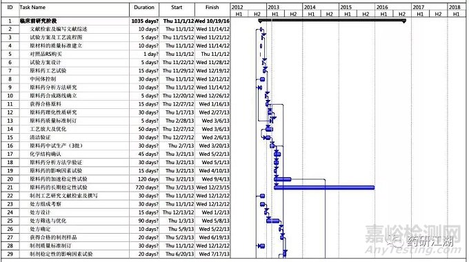 新藥&仿制藥研發(fā)流程、項目管理時間軸