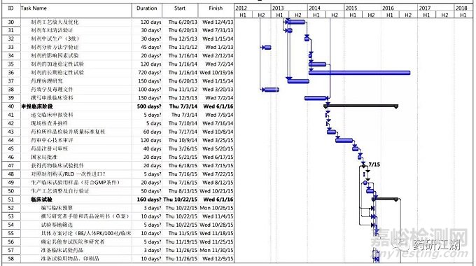 新藥&仿制藥研發(fā)流程、項目管理時間軸