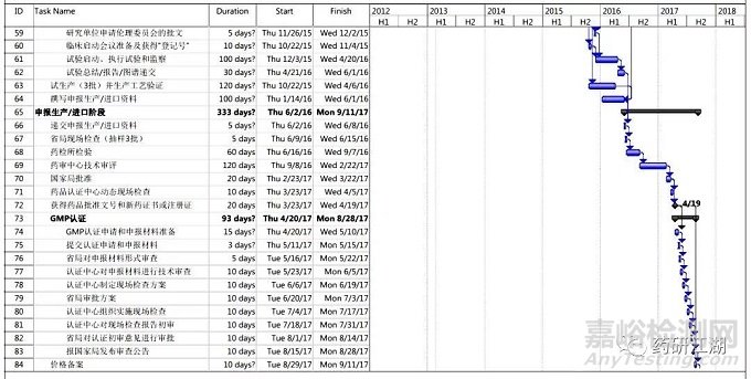 新藥&仿制藥研發(fā)流程、項目管理時間軸
