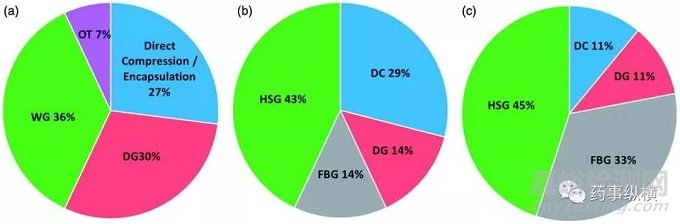 基于原料藥性質的口服固體制劑生產工藝路線:歐盟審評報告的分析