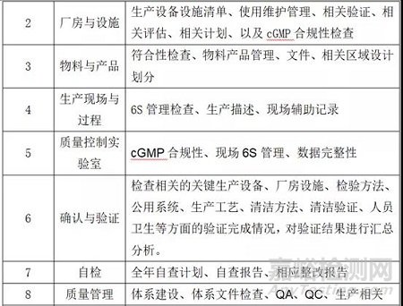 如何應(yīng)對FDA現(xiàn)場檢查(審計)&經(jīng)驗分享
