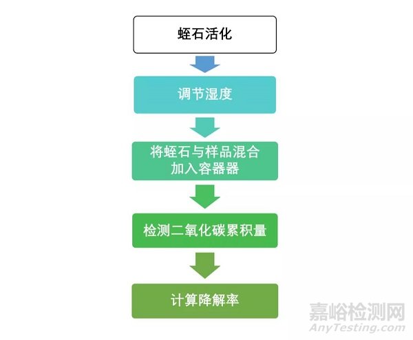 哪些紙制品要做降解測試