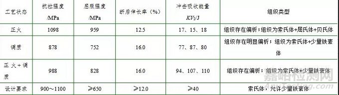 42CrMo鋼鍛坯中異常組織分析與改善
