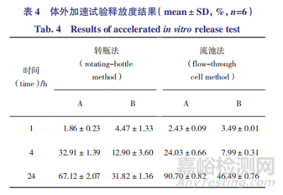 注射用醋酸奧曲肽微球體內(nèi)外釋放度分析