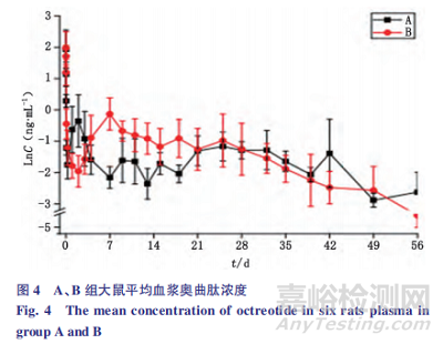 注射用醋酸奧曲肽微球體內(nèi)外釋放度分析