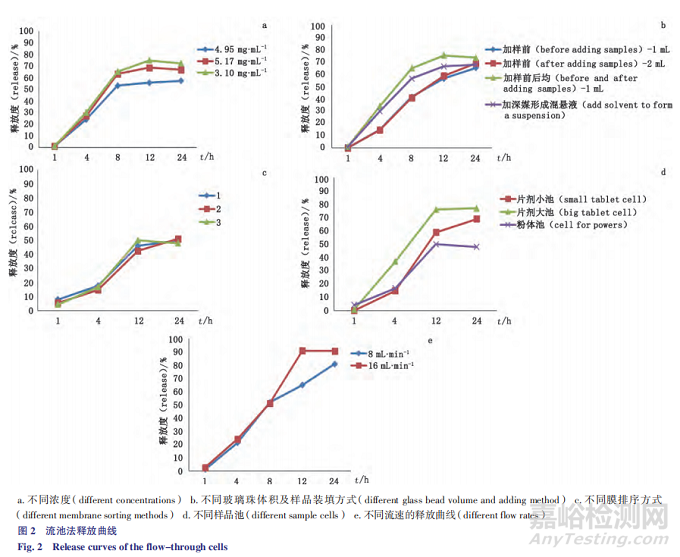 注射用醋酸奧曲肽微球體內(nèi)外釋放度分析