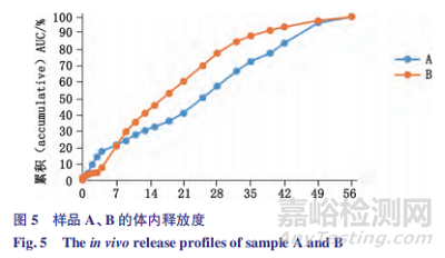 注射用醋酸奧曲肽微球體內(nèi)外釋放度分析
