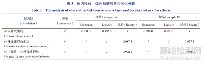 注射用醋酸奧曲肽微球體內(nèi)外釋放度分析