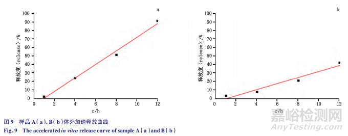 注射用醋酸奧曲肽微球體內(nèi)外釋放度分析