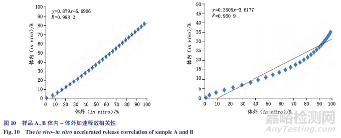 注射用醋酸奧曲肽微球體內(nèi)外釋放度分析