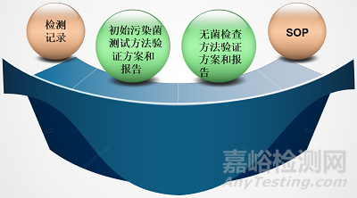 MDR法規(guī)下的微生物審核要求之微生物相關檢測