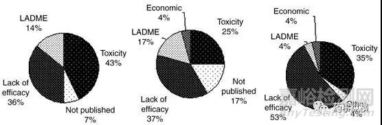 在新藥發(fā)現(xiàn)階段的DMPK篩選方法及評(píng)價(jià)策略