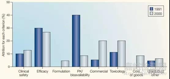 在新藥發(fā)現(xiàn)階段的DMPK篩選方法及評(píng)價(jià)策略