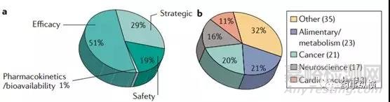 在新藥發(fā)現(xiàn)階段的DMPK篩選方法及評(píng)價(jià)策略