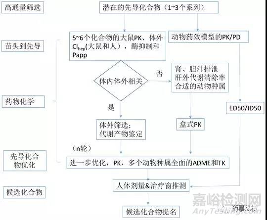 在新藥發(fā)現(xiàn)階段的DMPK篩選方法及評(píng)價(jià)策略