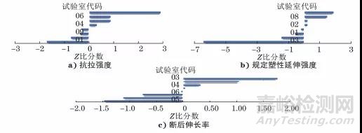 金屬板材室溫拉伸試驗室間比對及分析