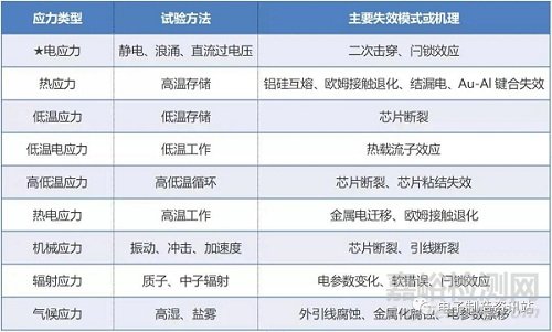 過電應(yīng)力的主要失效模式與機(jī)理分析