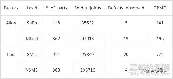 CSP器件組裝可靠性