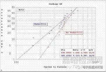 CSP器件組裝可靠性