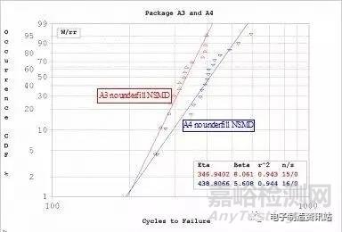 CSP器件組裝可靠性
