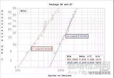 CSP器件組裝可靠性