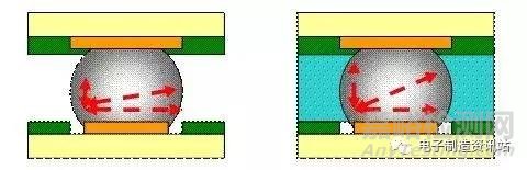 CSP器件組裝可靠性  CSP器件組裝可靠性