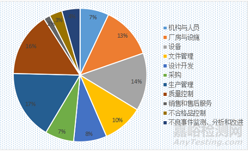 近兩年醫(yī)械飛檢數(shù)據(jù)分析圖
