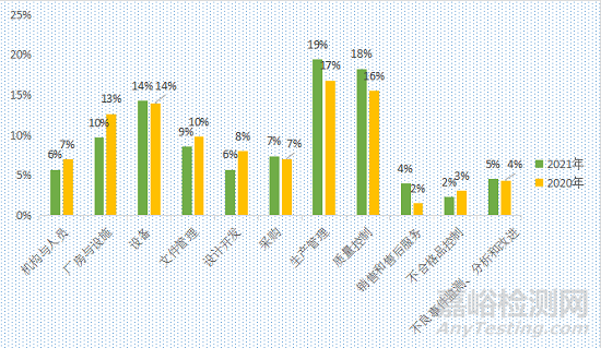 近兩年醫(yī)械飛檢數(shù)據(jù)分析圖