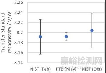 NIST和PTB激光功率標準在引力波觀測臺尺度實現(xiàn)置信度的雙側(cè)對比