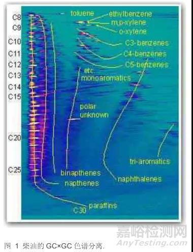 全二維氣相色譜技術(shù)究竟能解決什么問題