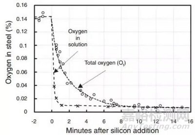 鋼中非金屬夾雜物的起源和控制