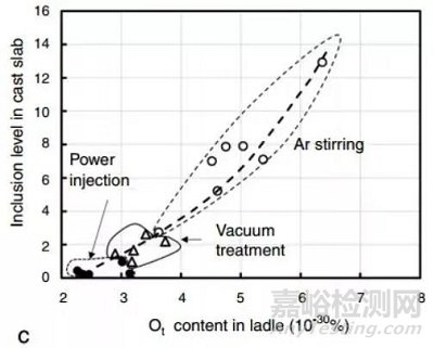 鋼中非金屬夾雜物的起源和控制