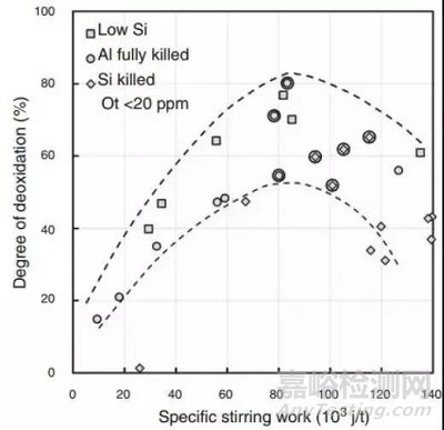 鋼中非金屬夾雜物的起源和控制