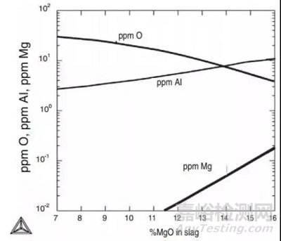 鋼中非金屬夾雜物的起源和控制