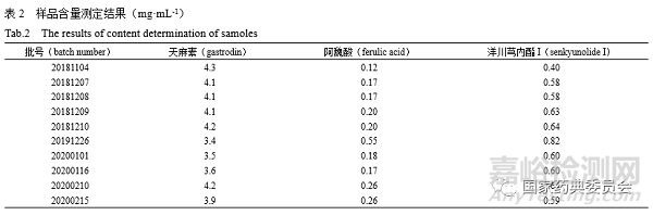 HPLC法同時(shí)測(cè)定大川芎口服液中3種活性成分的含量